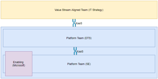 Figure 1: Team Topologies Model