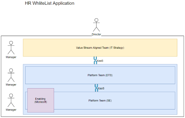 Figure 2: Government Team Topologies Model