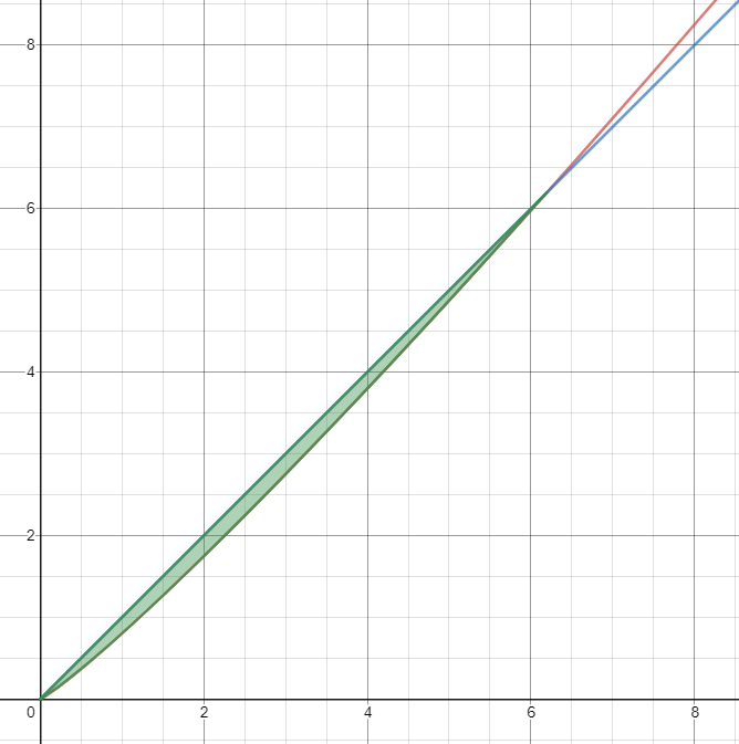 This image is a 2D line chart with an x axis going from 0 to 8 and a y axis going from 0 to 8. There are two lines on the chart; a red line, that represents 20% investment of time for a 10% trade off, and a blue line, represents 30% investment of time for a 20% trade off. Both start at point 0,0. The blue line is straight and ends at point x=8, y=8. The red line is curved and ends at x=~7.75, y=8. The two lines intersect at point 6.192. The area under the curve (between points 0,0 and the intersection at point 6.192) is coloured in green.