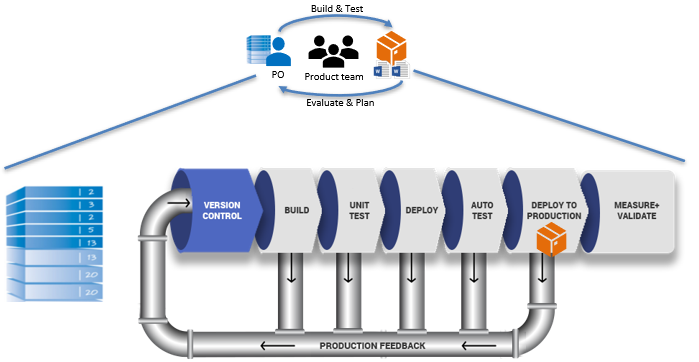 This image expands the view of Product Management shown in the previous image. We see the Product Owner and the Product team on the left side, and a series of pipeline on the right side. The pipeline is showing a series of steps necessary for software production (version control, build, unit testing, deployment, auto testing, deployment to production, and monitoring). At each of those steps, we see a pipe coming out of it and going back to the beginning. This shows a potential exit path for the Product Team that includes new information. Around the pipeline, we have the other IT Personnel involved like Quality Assurance, Accessibility, and IT Security that may not be members of the product team per se, but add their controls to the DevOps pipeline using scripts.