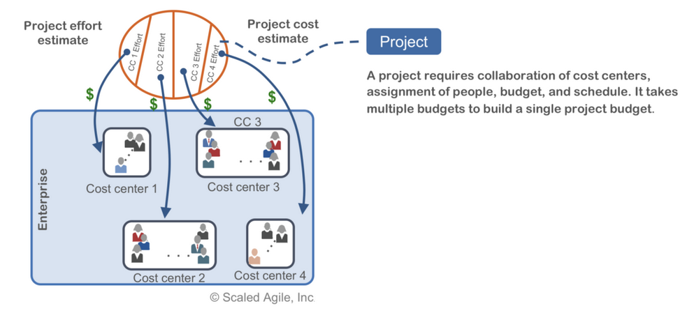 Traditional budgeting using teams cost centres